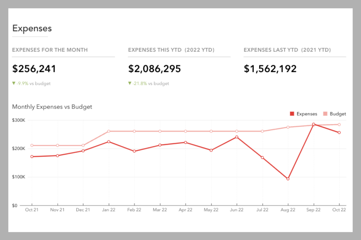 Screenshot of church financial reporting software showing expenses visualized in graphs.
