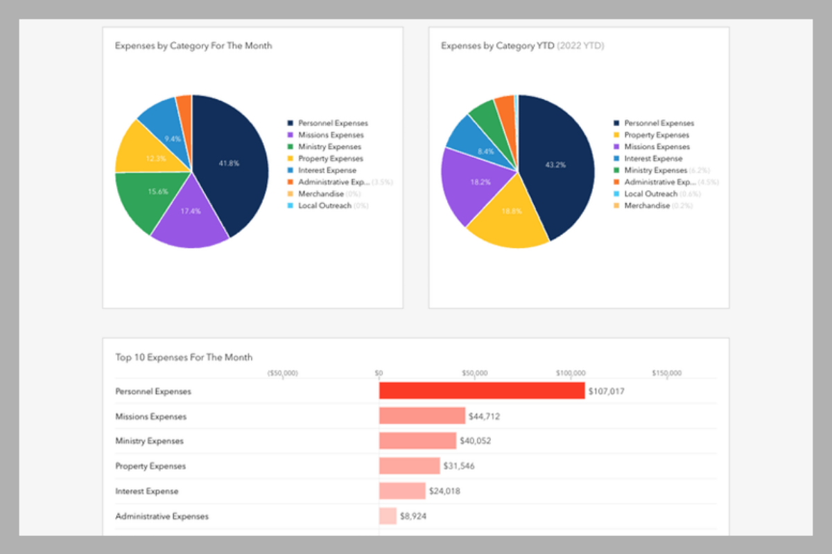 Screenshot showing a summary of church expenses in pie charts and graphs from accounting reports.