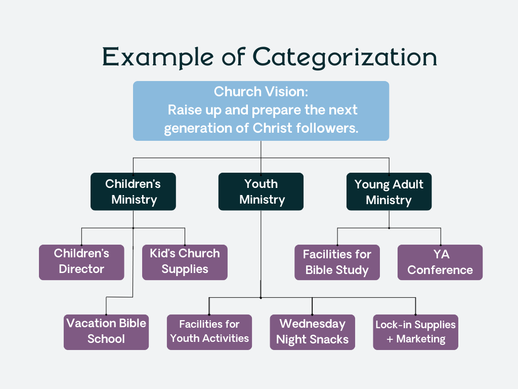 Example of budget categorization based on the church's vision of raising and preparing the next generation of Christ followers. Categorization to be shared on church annual report.