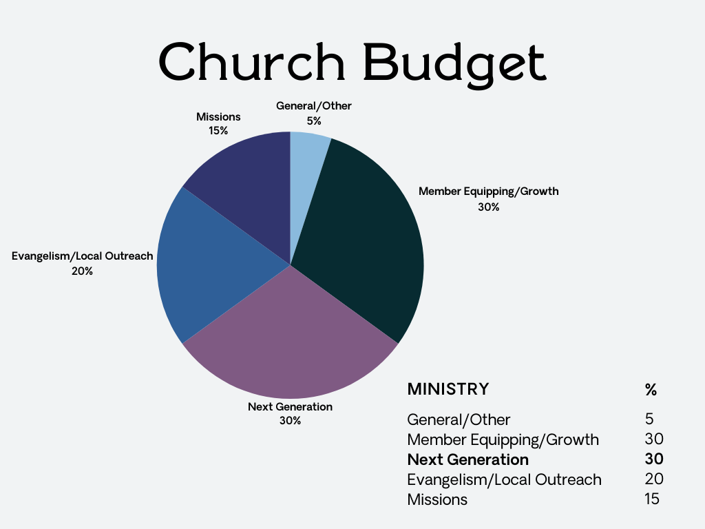 Church budget pie chart showing ministry breakdown for your church annual report.